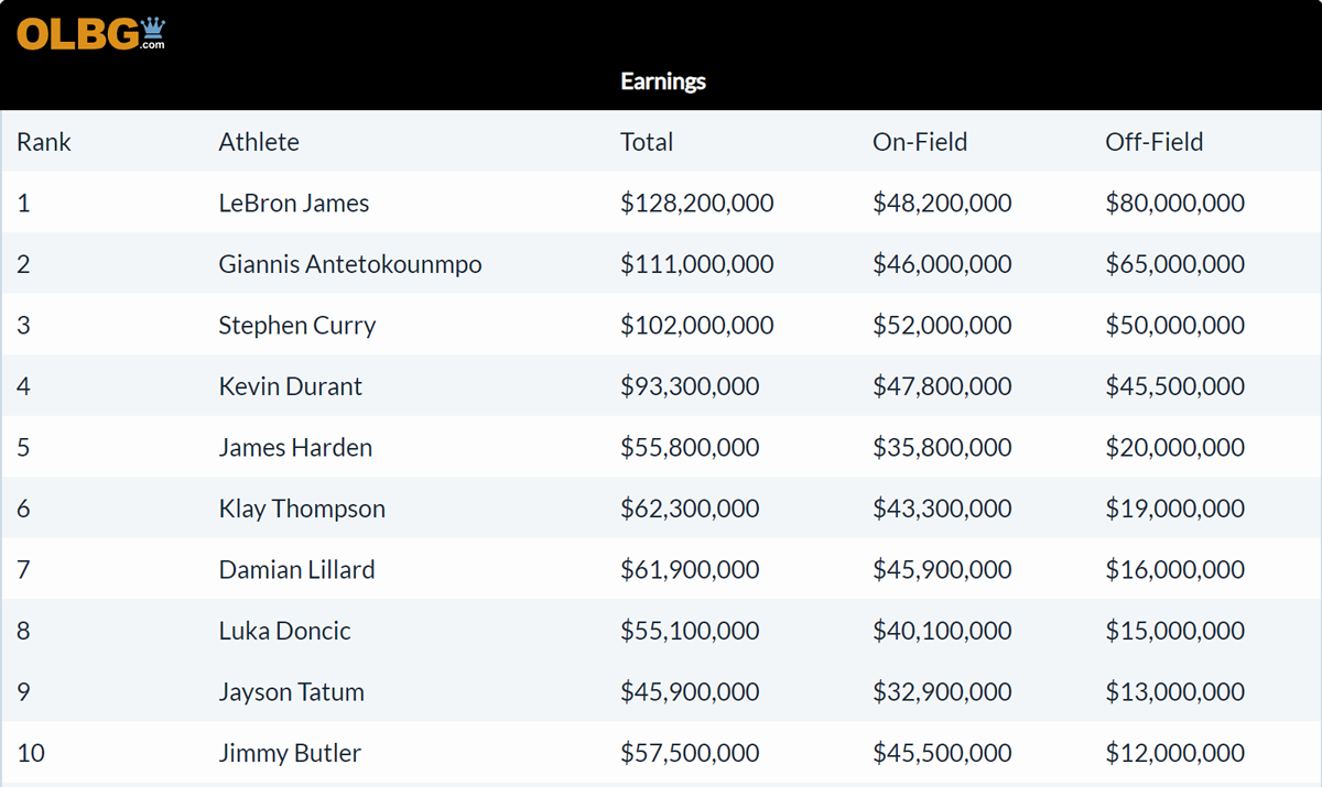 Table listing the top 8 NBA athletes and their earnings.