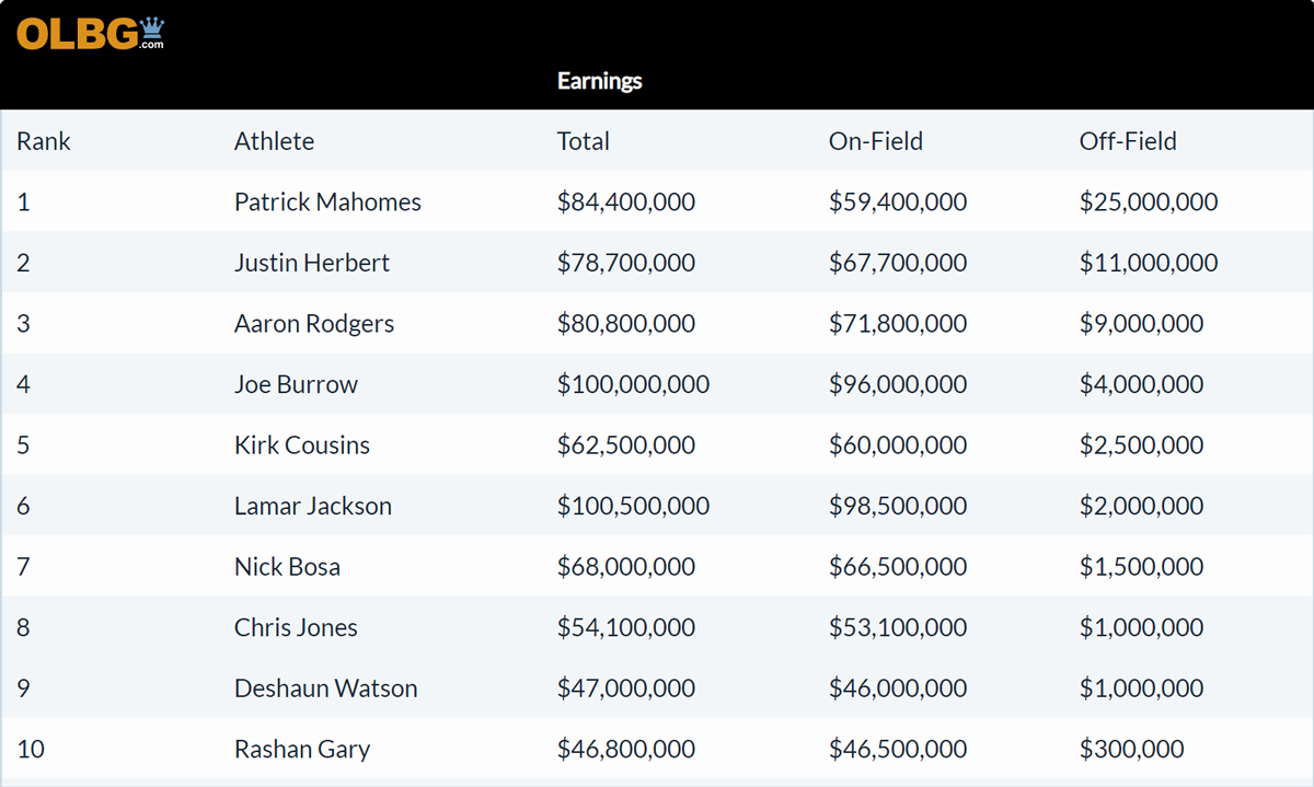 Table listing the top 8 NFL athletes and their earnings.