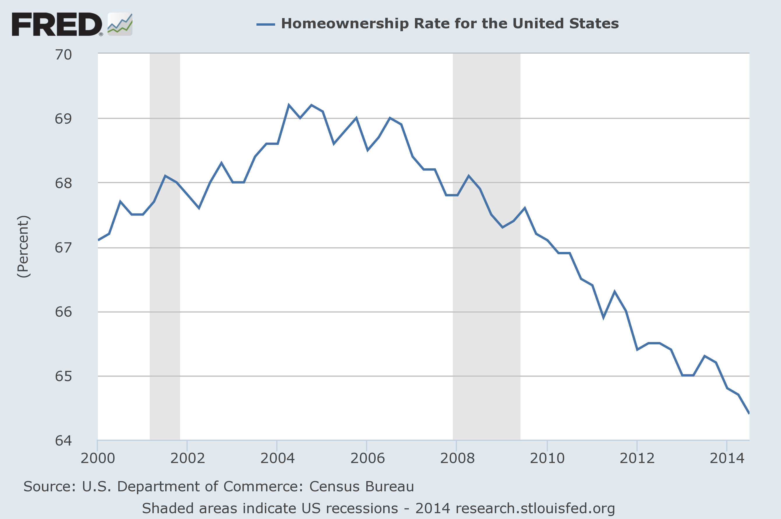 Homeownership-Rate-2014.png